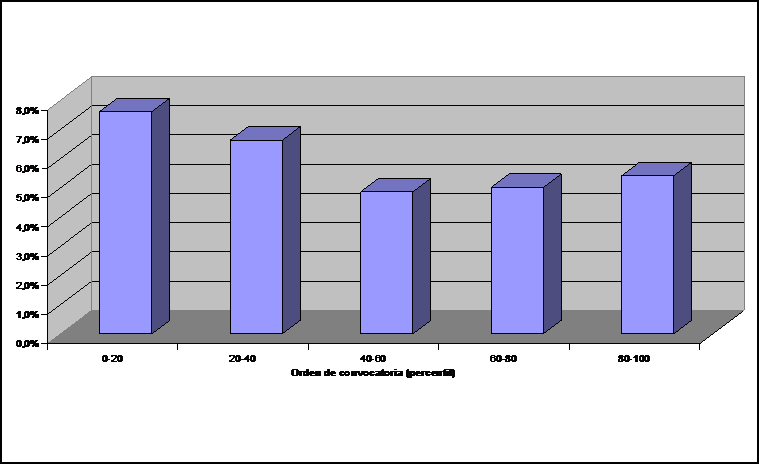 Gráfico efecto orden para Secretarios Judiciales